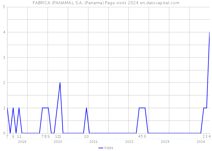 FABRICA (PANAMA), S.A. (Panama) Page visits 2024 
