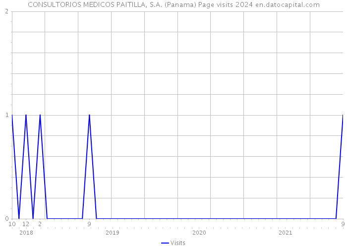 CONSULTORIOS MEDICOS PAITILLA, S.A. (Panama) Page visits 2024 