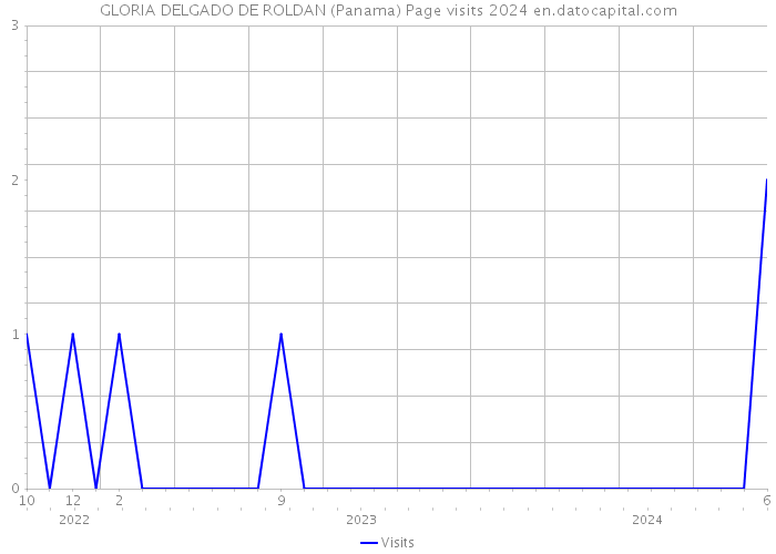 GLORIA DELGADO DE ROLDAN (Panama) Page visits 2024 