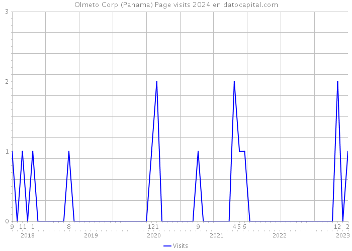 Olmeto Corp (Panama) Page visits 2024 