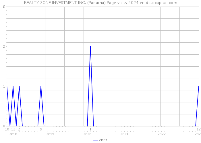 REALTY ZONE INVESTMENT INC. (Panama) Page visits 2024 