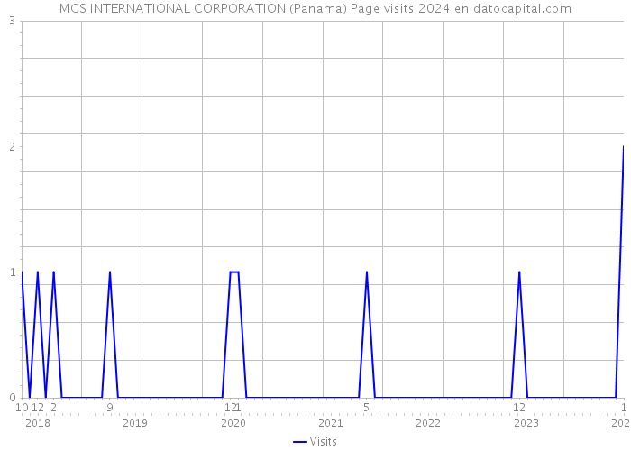 MCS INTERNATIONAL CORPORATION (Panama) Page visits 2024 