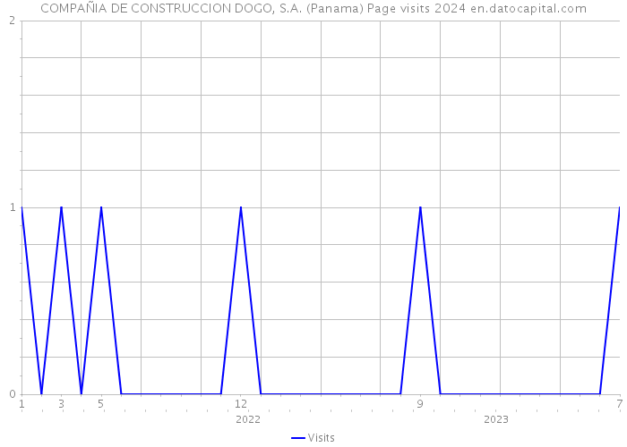 COMPAÑIA DE CONSTRUCCION DOGO, S.A. (Panama) Page visits 2024 