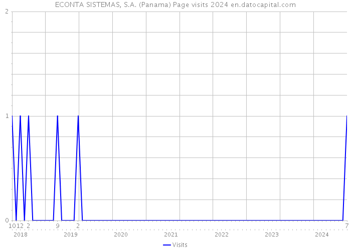 ECONTA SISTEMAS, S.A. (Panama) Page visits 2024 