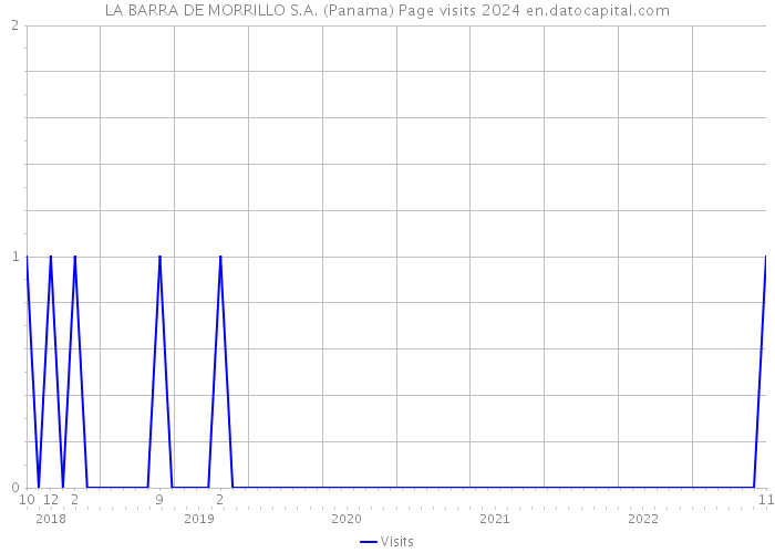 LA BARRA DE MORRILLO S.A. (Panama) Page visits 2024 