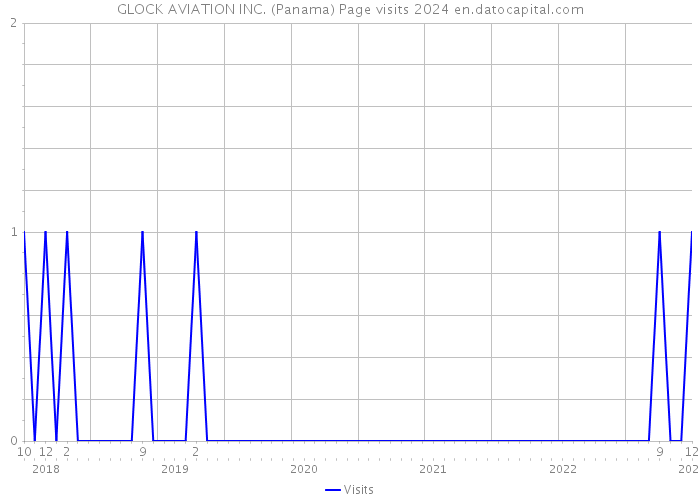 GLOCK AVIATION INC. (Panama) Page visits 2024 