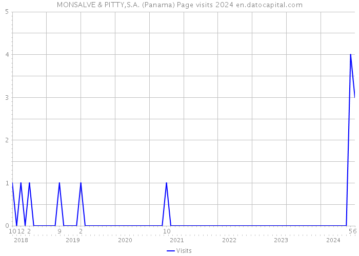 MONSALVE & PITTY,S.A. (Panama) Page visits 2024 