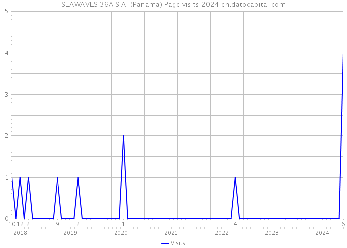 SEAWAVES 36A S.A. (Panama) Page visits 2024 
