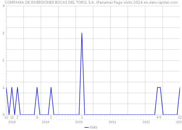 COMPANIA DE INVERSIONES BOCAS DEL TORO, S.A. (Panama) Page visits 2024 