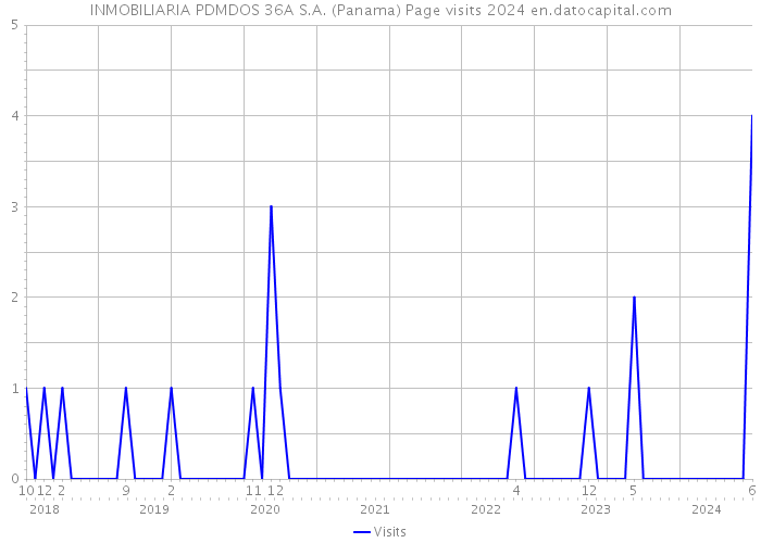 INMOBILIARIA PDMDOS 36A S.A. (Panama) Page visits 2024 