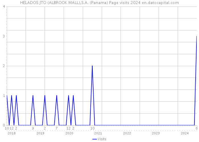HELADOS JTO (ALBROOK MALL),S.A. (Panama) Page visits 2024 