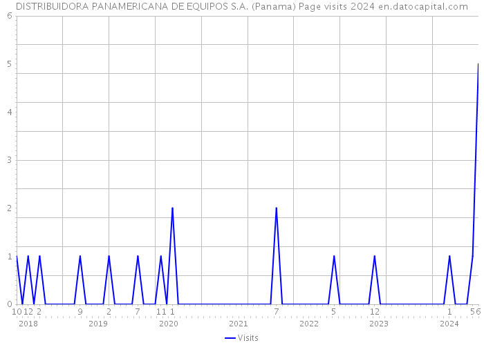 DISTRIBUIDORA PANAMERICANA DE EQUIPOS S.A. (Panama) Page visits 2024 