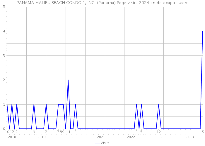 PANAMA MALIBU BEACH CONDO 1, INC. (Panama) Page visits 2024 