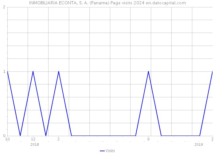 INMOBILIARIA ECONTA, S. A. (Panama) Page visits 2024 