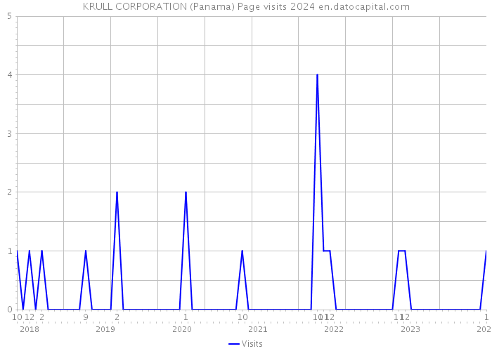 KRULL CORPORATION (Panama) Page visits 2024 