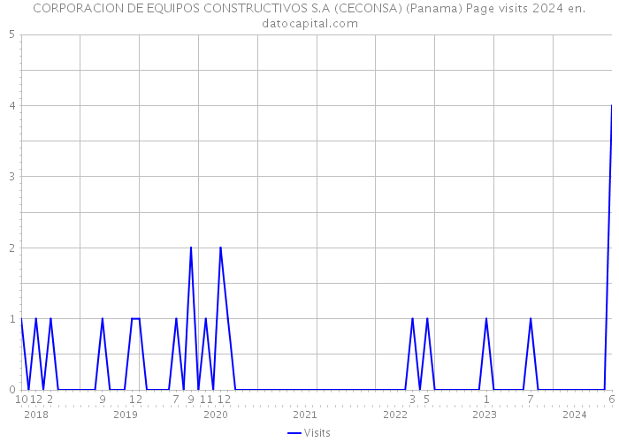 CORPORACION DE EQUIPOS CONSTRUCTIVOS S.A (CECONSA) (Panama) Page visits 2024 
