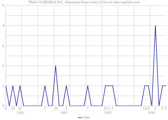 TRIAX OVERSEAS INC. (Panama) Page visits 2024 