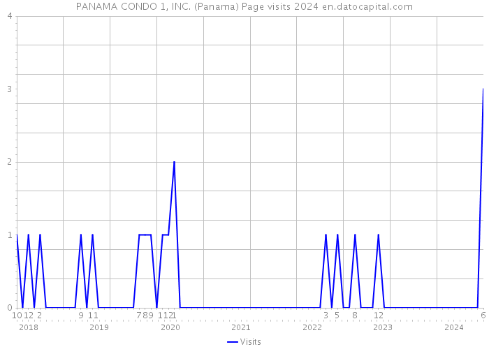 PANAMA CONDO 1, INC. (Panama) Page visits 2024 