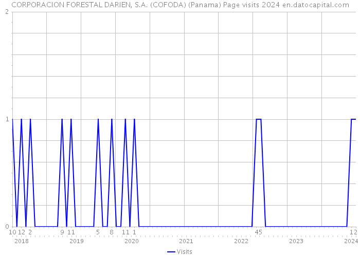 CORPORACION FORESTAL DARIEN, S.A. (COFODA) (Panama) Page visits 2024 
