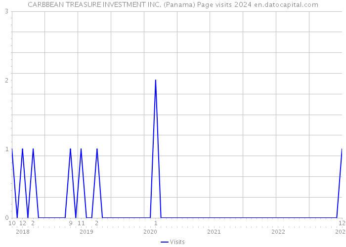 CARBBEAN TREASURE INVESTMENT INC. (Panama) Page visits 2024 