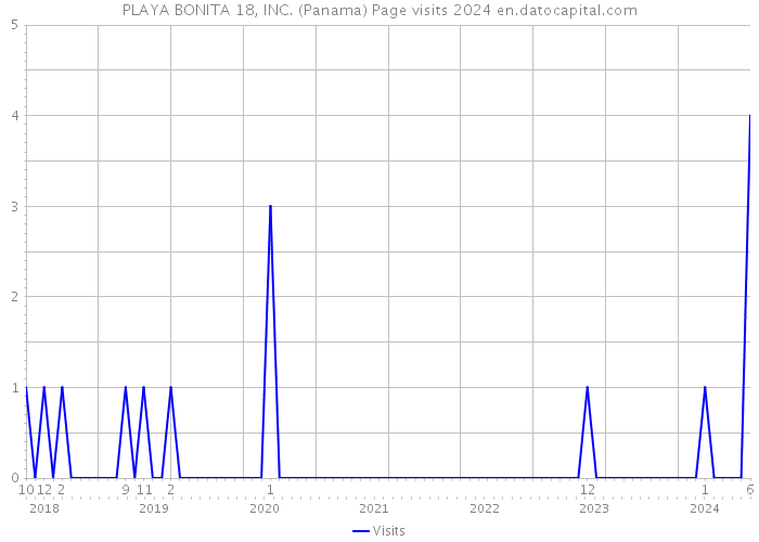 PLAYA BONITA 18, INC. (Panama) Page visits 2024 