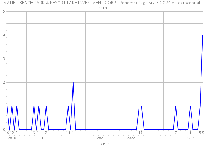 MALIBU BEACH PARK & RESORT LAKE INVESTMENT CORP. (Panama) Page visits 2024 