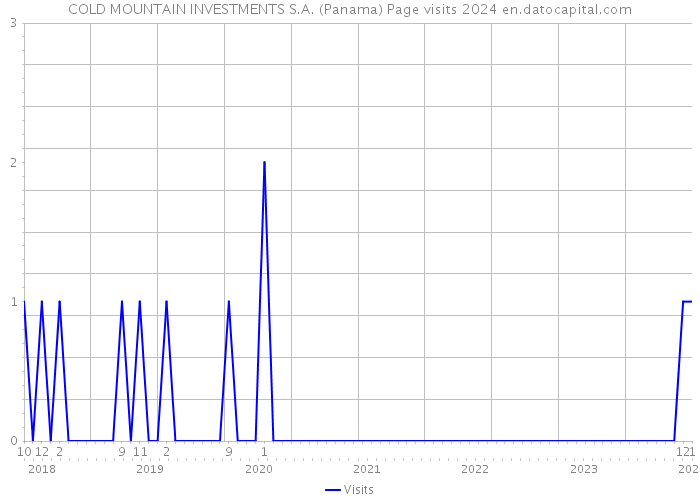 COLD MOUNTAIN INVESTMENTS S.A. (Panama) Page visits 2024 