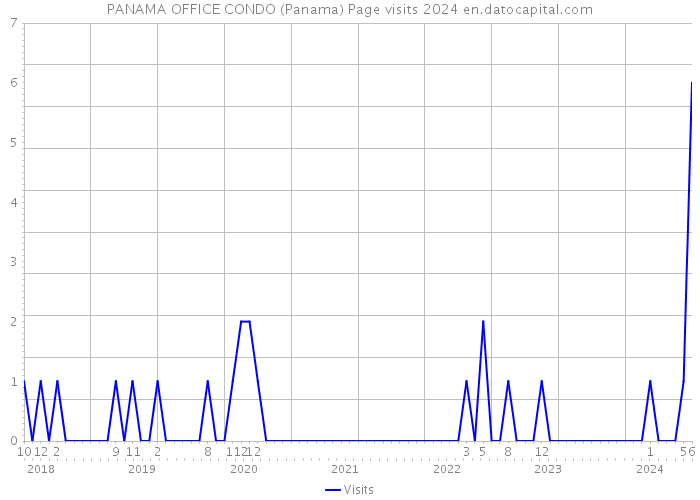 PANAMA OFFICE CONDO (Panama) Page visits 2024 