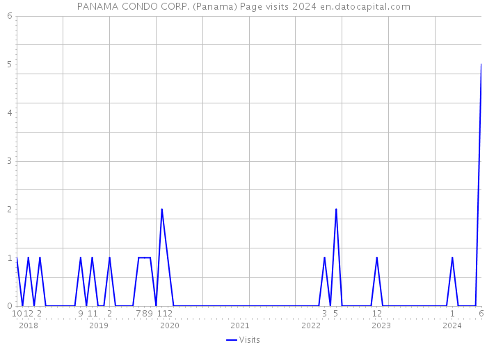 PANAMA CONDO CORP. (Panama) Page visits 2024 