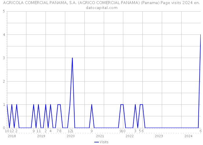 AGRICOLA COMERCIAL PANAMA, S.A. (AGRICO COMERCIAL PANAMA) (Panama) Page visits 2024 