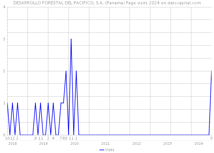 DESARROLLO FORESTAL DEL PACIFICO, S.A. (Panama) Page visits 2024 