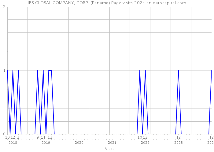 IBS GLOBAL COMPANY, CORP. (Panama) Page visits 2024 