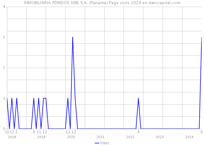 INMOBILIARIA PDMDOS 38B, S.A. (Panama) Page visits 2024 