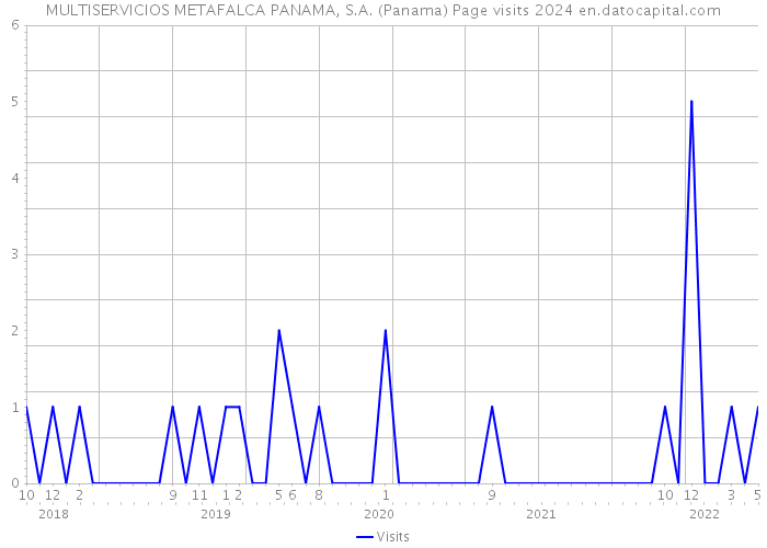 MULTISERVICIOS METAFALCA PANAMA, S.A. (Panama) Page visits 2024 