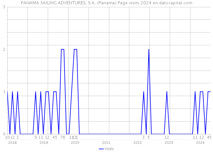 PANAMA SAILING ADVENTURES, S.A. (Panama) Page visits 2024 