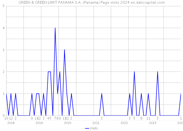 GREEN & GREEN LIMIT PANAMA S.A. (Panama) Page visits 2024 