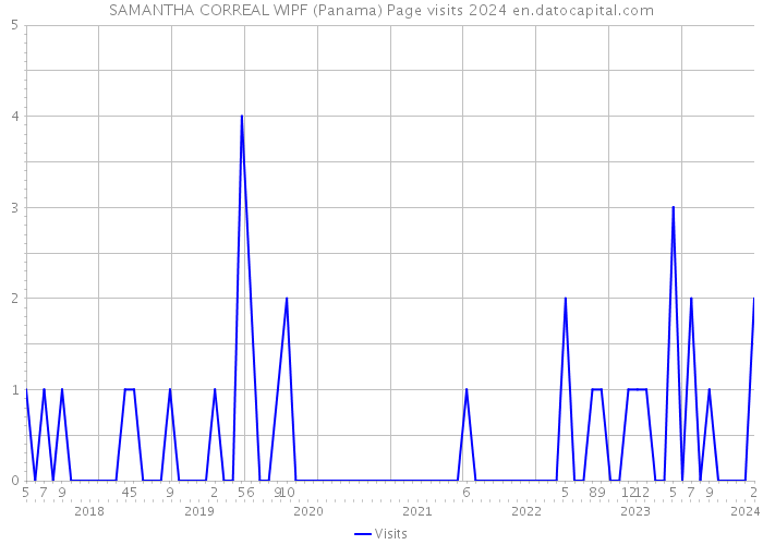 SAMANTHA CORREAL WIPF (Panama) Page visits 2024 