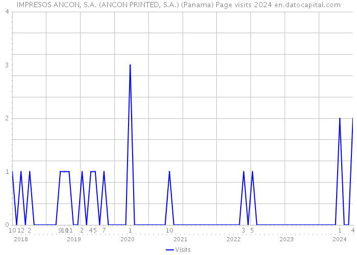 IMPRESOS ANCON, S.A. (ANCON PRINTED, S.A.) (Panama) Page visits 2024 