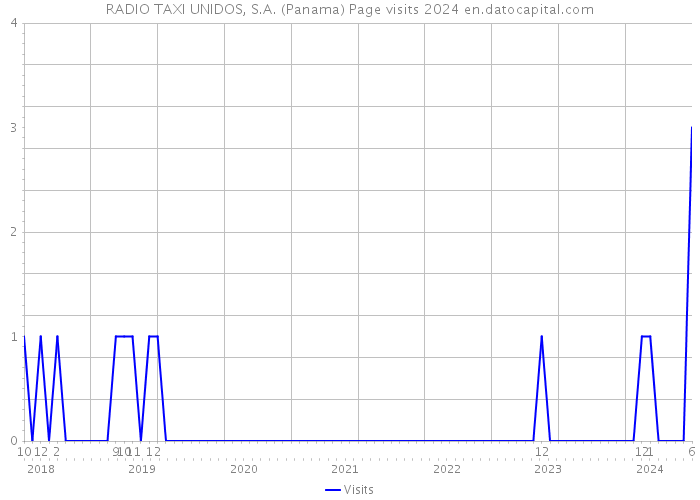 RADIO TAXI UNIDOS, S.A. (Panama) Page visits 2024 
