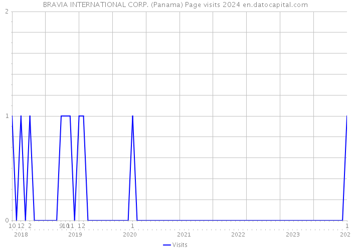 BRAVIA INTERNATIONAL CORP. (Panama) Page visits 2024 