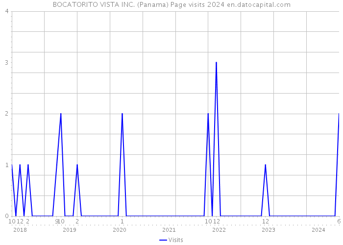 BOCATORITO VISTA INC. (Panama) Page visits 2024 