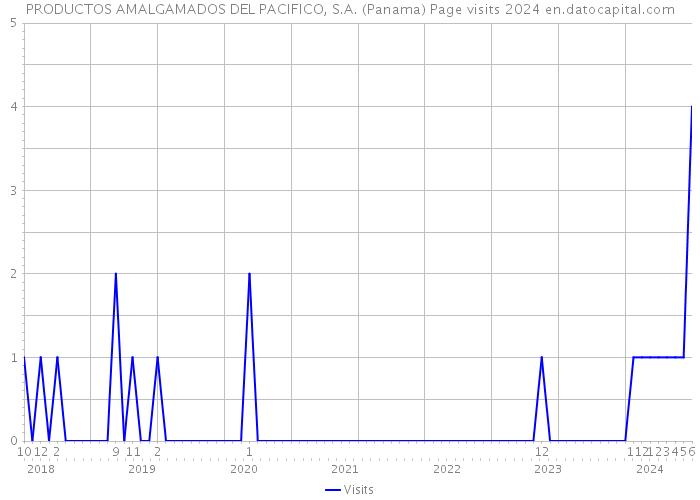 PRODUCTOS AMALGAMADOS DEL PACIFICO, S.A. (Panama) Page visits 2024 