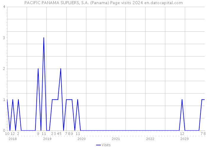 PACIFIC PANAMA SUPLIERS, S.A. (Panama) Page visits 2024 