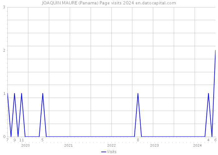 JOAQUIN MAURE (Panama) Page visits 2024 