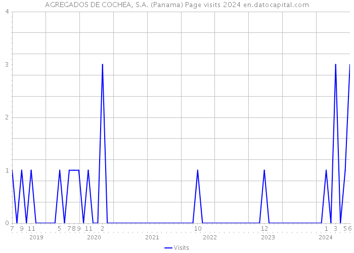 AGREGADOS DE COCHEA, S.A. (Panama) Page visits 2024 