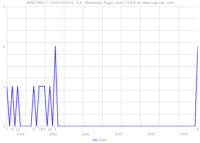 AIRE FRIO Y ASOCIADOS, S.A. (Panama) Page visits 2024 