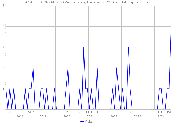 ANABELL GONZALEZ NAVA (Panama) Page visits 2024 