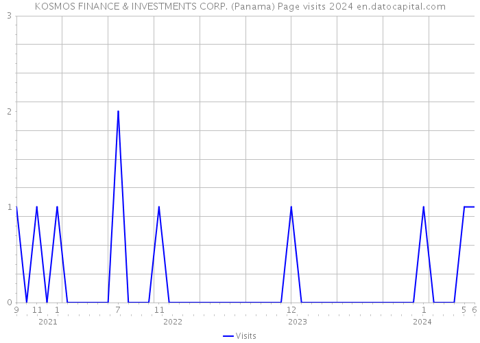 KOSMOS FINANCE & INVESTMENTS CORP. (Panama) Page visits 2024 