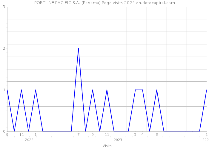 PORTLINE PACIFIC S.A. (Panama) Page visits 2024 