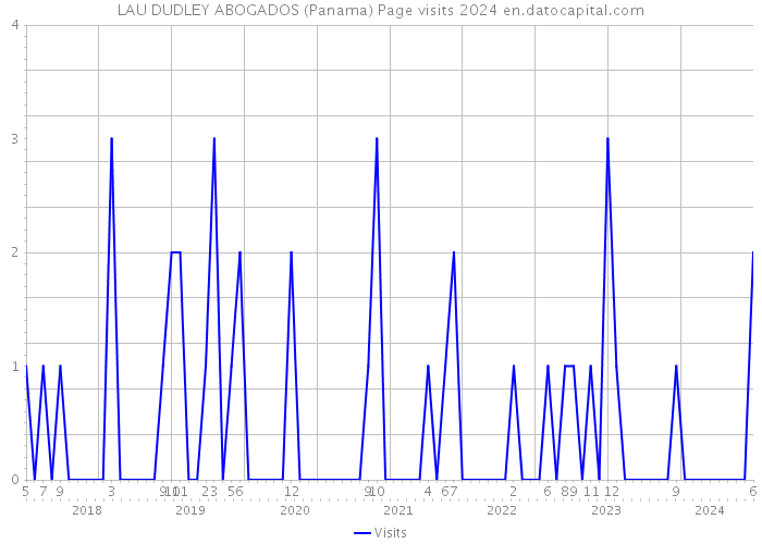 LAU DUDLEY ABOGADOS (Panama) Page visits 2024 